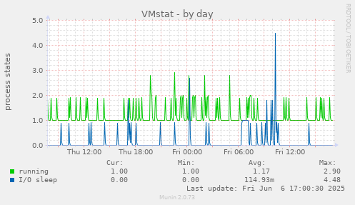 VMstat