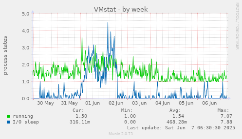 VMstat