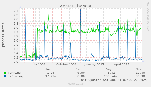VMstat