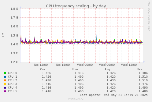 CPU frequency scaling