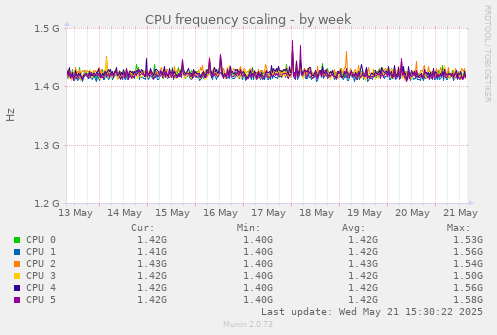 CPU frequency scaling