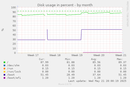 monthly graph