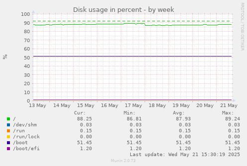 Disk usage in percent