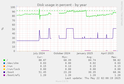yearly graph