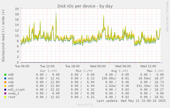Disk IOs per device