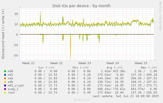 Disk IOs per device