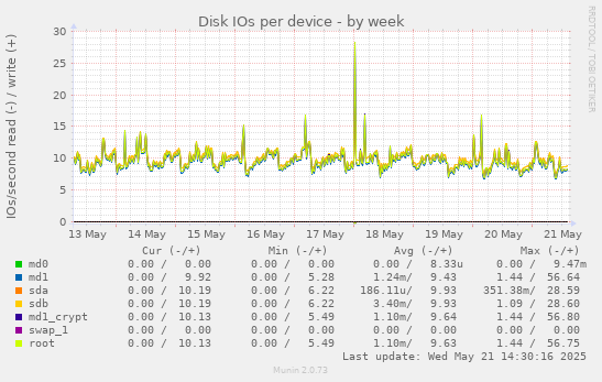 Disk IOs per device