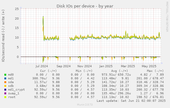 Disk IOs per device