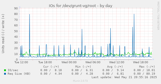 IOs for /dev/grunt-vg/root