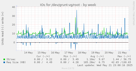IOs for /dev/grunt-vg/root