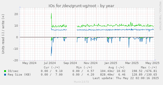 yearly graph