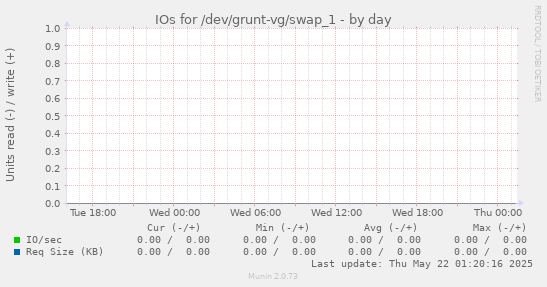 IOs for /dev/grunt-vg/swap_1