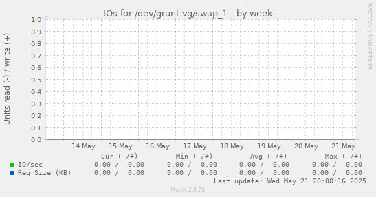 IOs for /dev/grunt-vg/swap_1