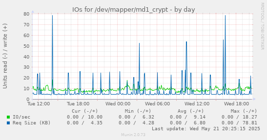 IOs for /dev/mapper/md1_crypt