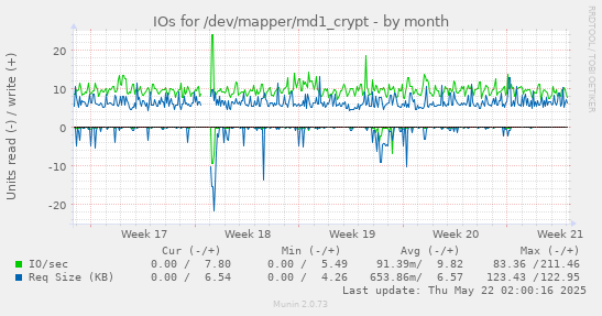 monthly graph