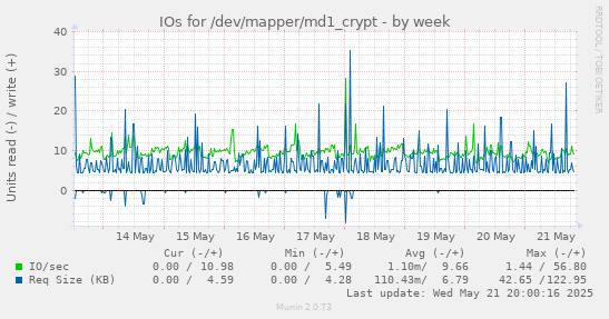 IOs for /dev/mapper/md1_crypt