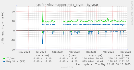 yearly graph