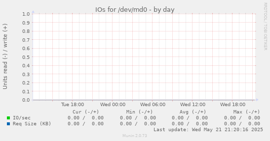 IOs for /dev/md0
