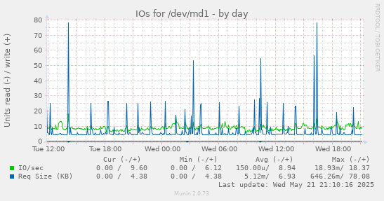 IOs for /dev/md1
