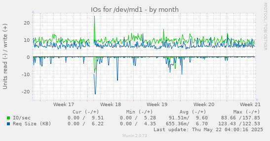 monthly graph