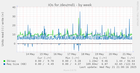 IOs for /dev/md1