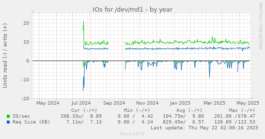 yearly graph