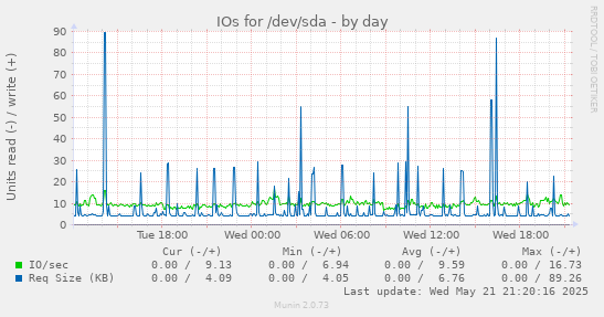 IOs for /dev/sda