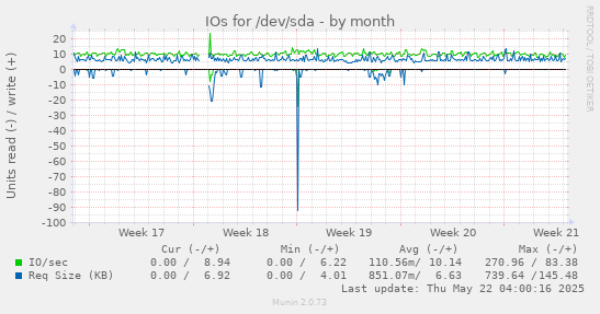 monthly graph