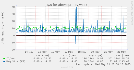 IOs for /dev/sda