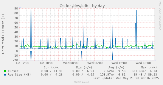 IOs for /dev/sdb