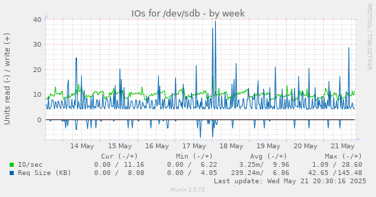 IOs for /dev/sdb