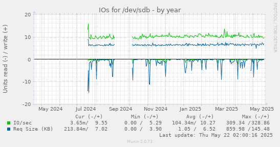 yearly graph