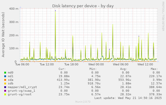 Disk latency per device
