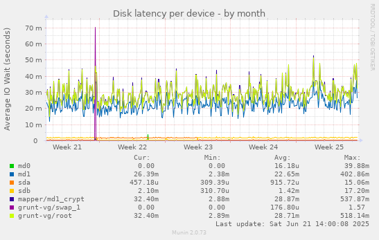 Disk latency per device
