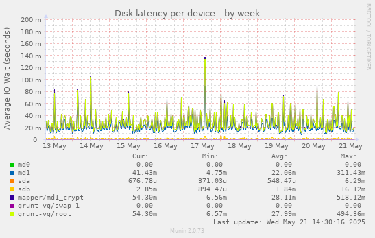 Disk latency per device