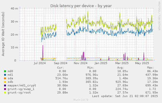 Disk latency per device