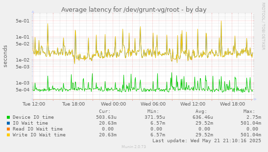 Average latency for /dev/grunt-vg/root