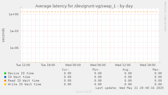 Average latency for /dev/grunt-vg/swap_1