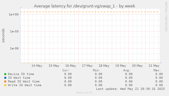 Average latency for /dev/grunt-vg/swap_1