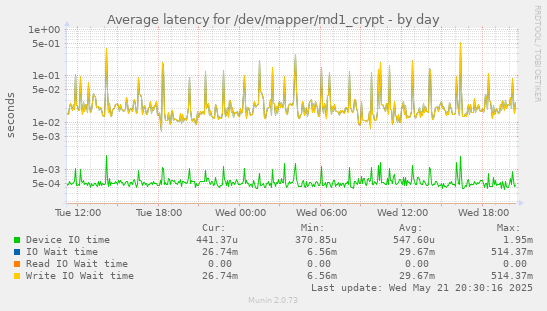 Average latency for /dev/mapper/md1_crypt