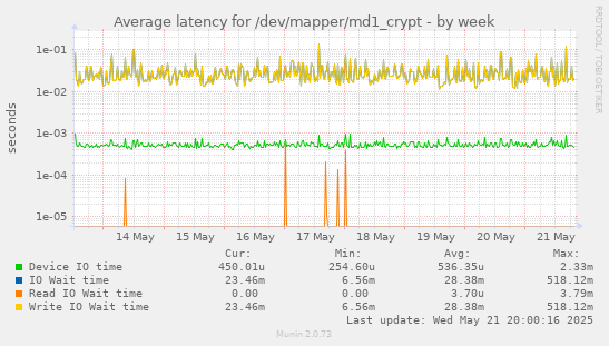 Average latency for /dev/mapper/md1_crypt