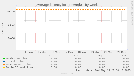 Average latency for /dev/md0