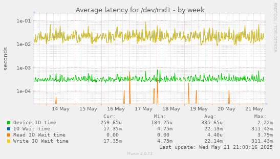 Average latency for /dev/md1