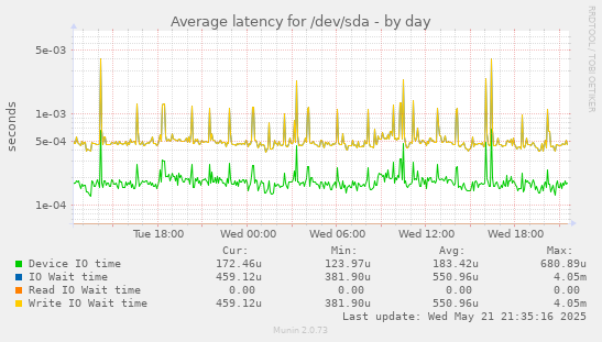 Average latency for /dev/sda