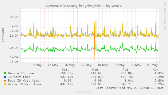 Average latency for /dev/sda