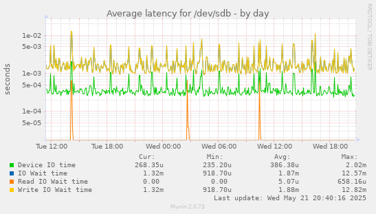 Average latency for /dev/sdb