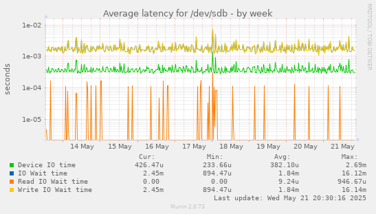 Average latency for /dev/sdb