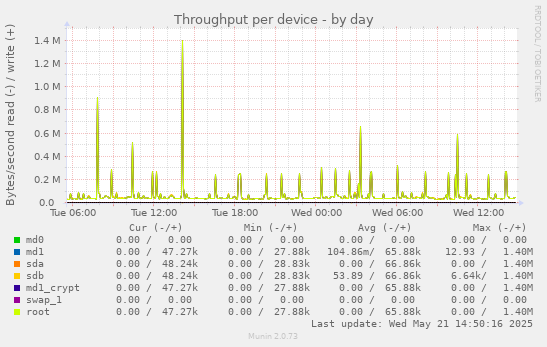Throughput per device