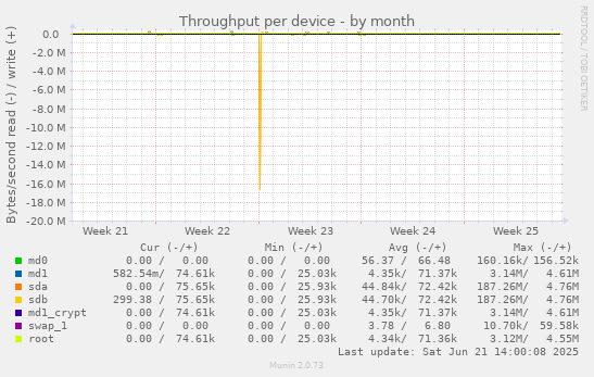 Throughput per device