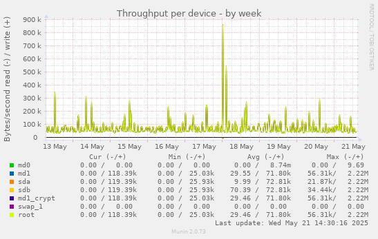 Throughput per device